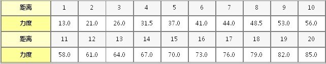 65度不同距離使用的力度