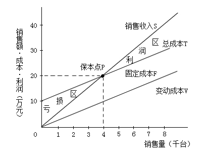 本量利圖