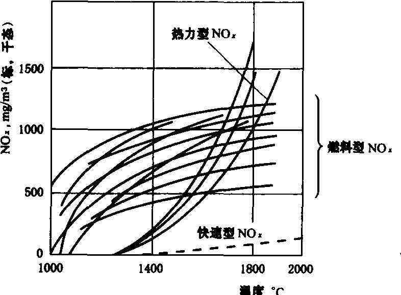 熱力型NOx