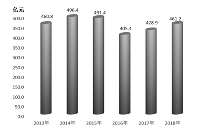 2013年-2018年全市農林牧漁總產值