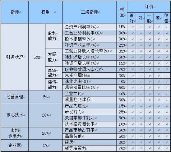 相對評價法