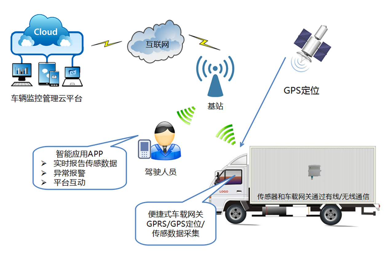 套用於車載冷鏈的場景