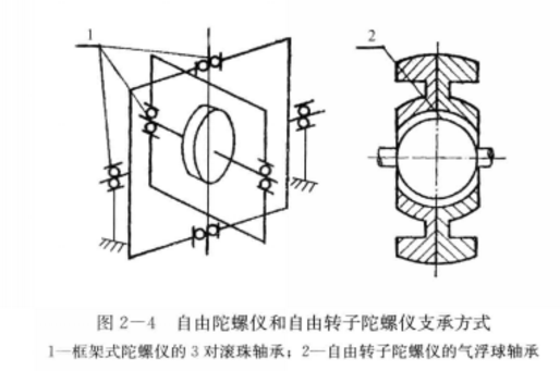 自由轉子陀螺儀