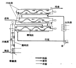 布郎底(Brodie)提純器