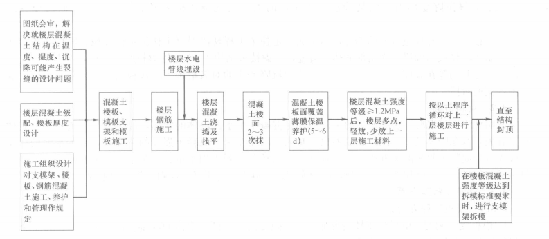 住宅工程現澆鋼筋混凝土樓板控制裂縫施工工法