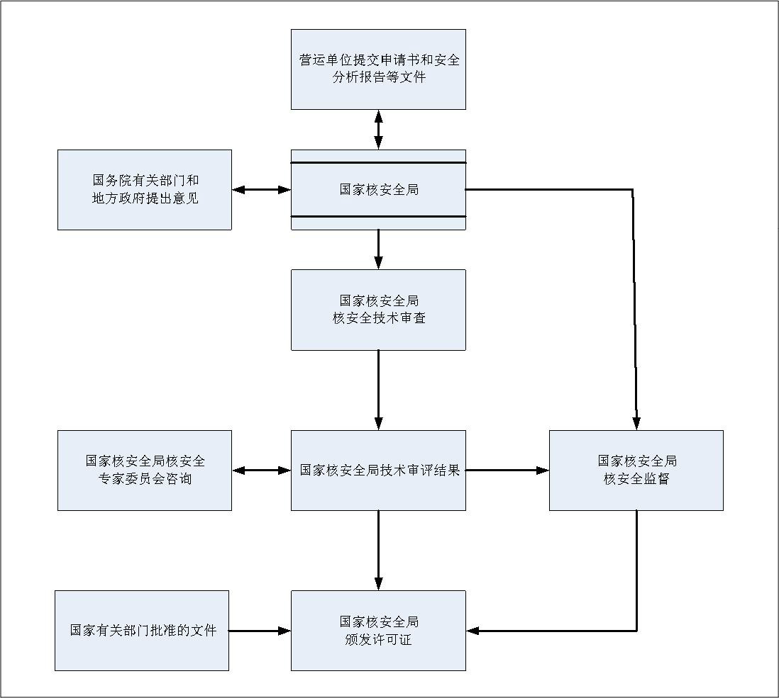 許可證申請和審批過程