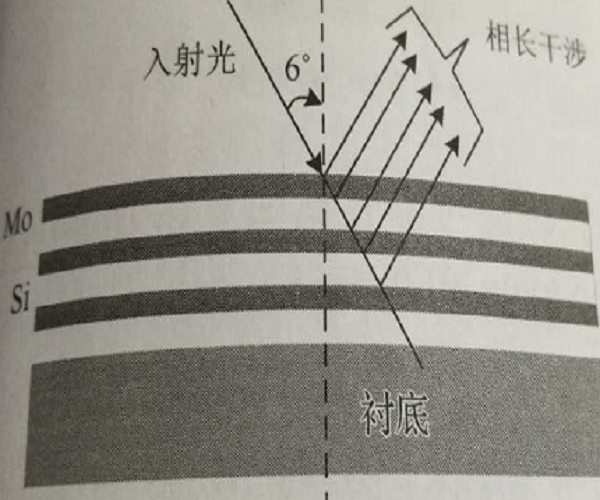 極紫外反射鏡