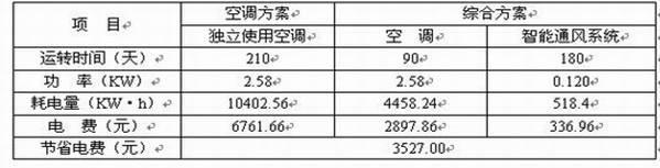 雅舍基站節能分析