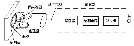 電渦流感測器