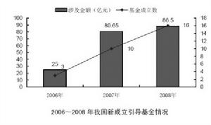 創業投資引導基金