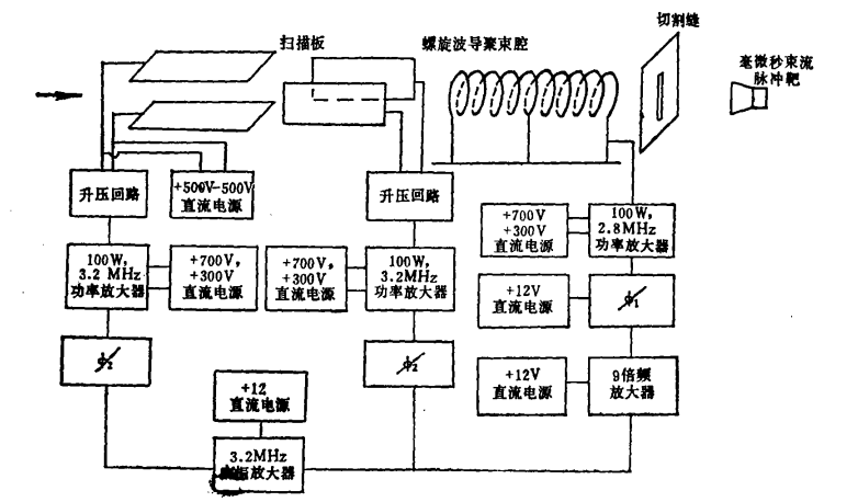 圖1  400keV 氚束脈衝化裝置原理示意圖