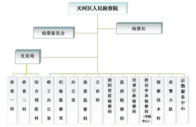 天河檢察院之機構設定