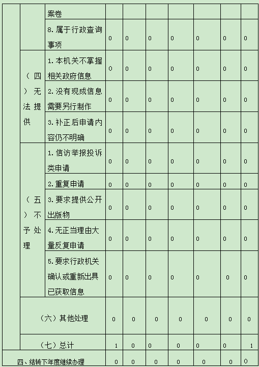 吉林省外事辦公室2020年政府信息公開年度報告