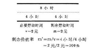 《資本論第四卷：剩餘價值理論》中實例