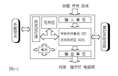 PLC的基本結構