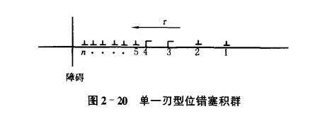 單一刃型位錯塞積群