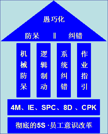 工廠愚巧化改善模型