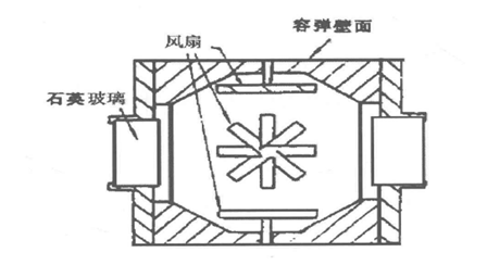 圖3  T.D.Fansler設計的湍流燃燒裝置圖