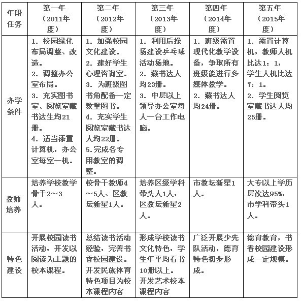 學校教育發展的階段性任務計畫一覽表