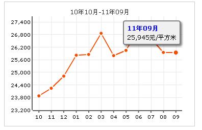 當代城市家園房價走勢