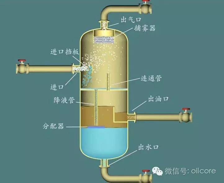 油氣水分離