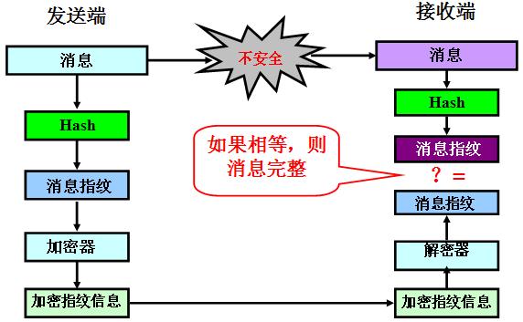 單向散列函式