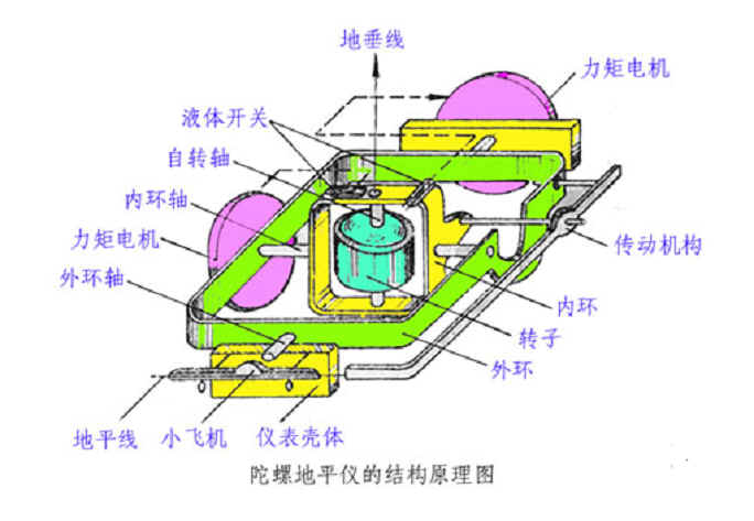 陀螺儀原理