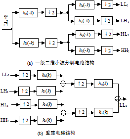 圖像的小波變換編碼