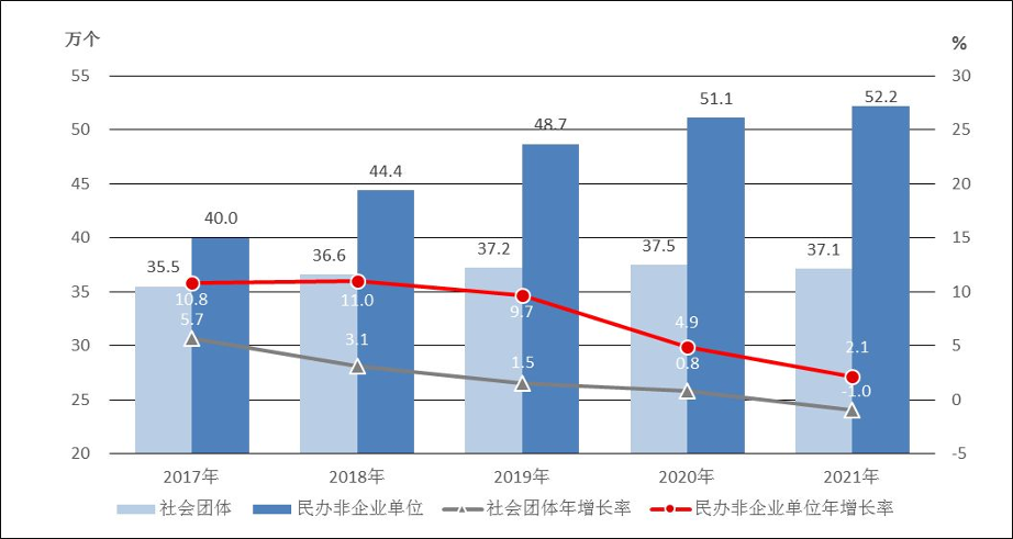 2021年民政事業發展統計公報