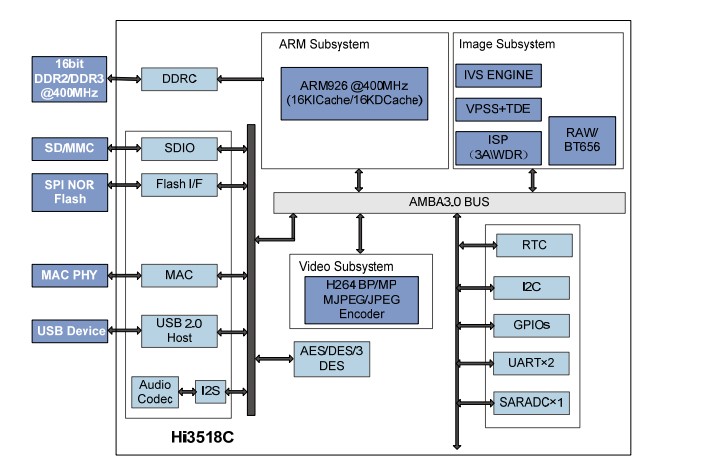 Hi3518C 經濟型HD IPC SOC