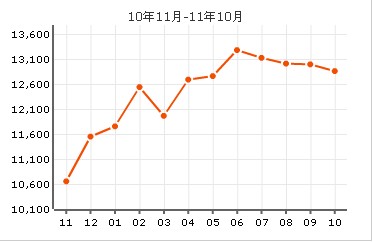 南國奧園房價走勢