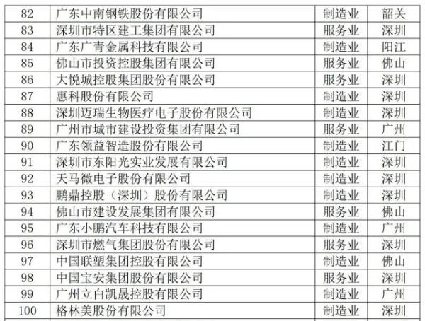 2024廣東500強企業榜單