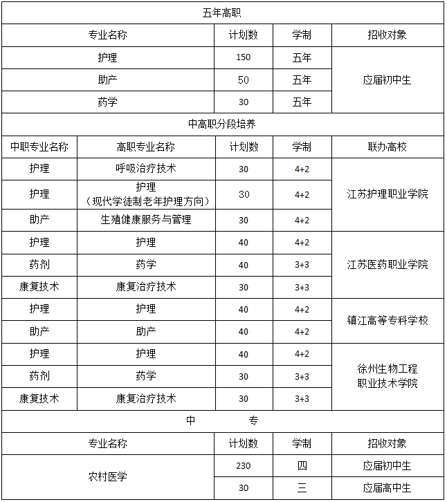 2020年衛校招生專業