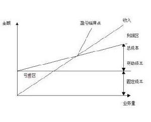 保本點分析