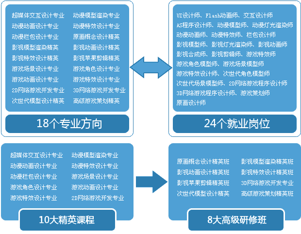 西安匯眾教育課程