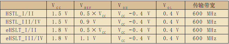 HSTL和eHSTL邏輯電平標準