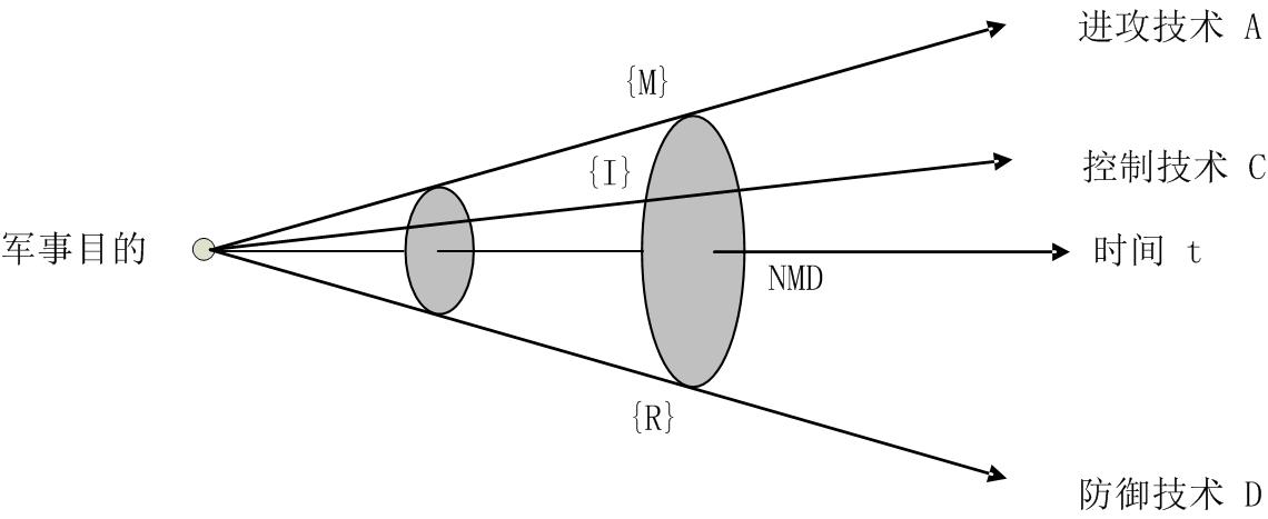 當代軍事技術體系的三維結構模型