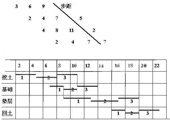 項目進度控制