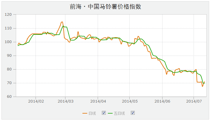 馬鈴薯指數