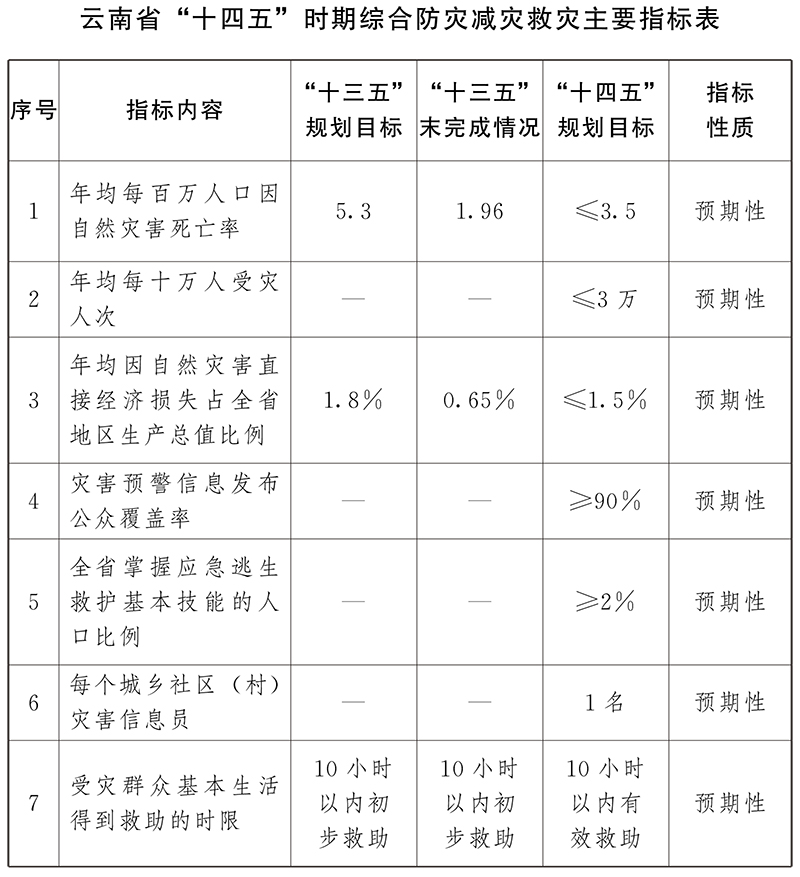 雲南省“十四五”綜合防災減災救災規劃