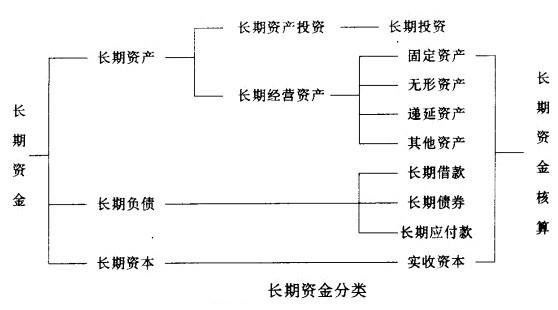 長期資金