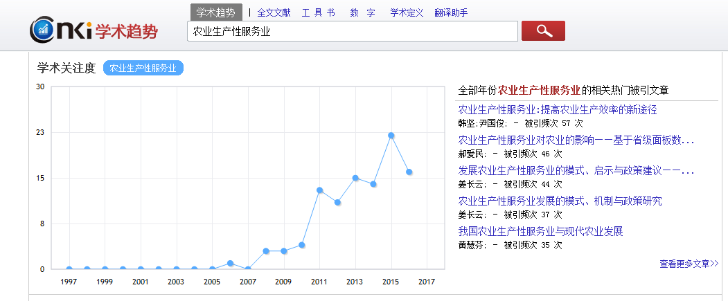 農業生產性服務業學術關注度