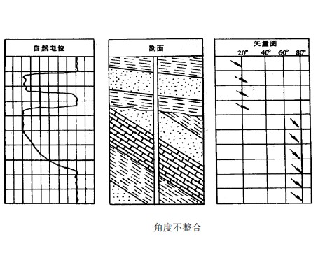 不整合面地層傾角測井解釋