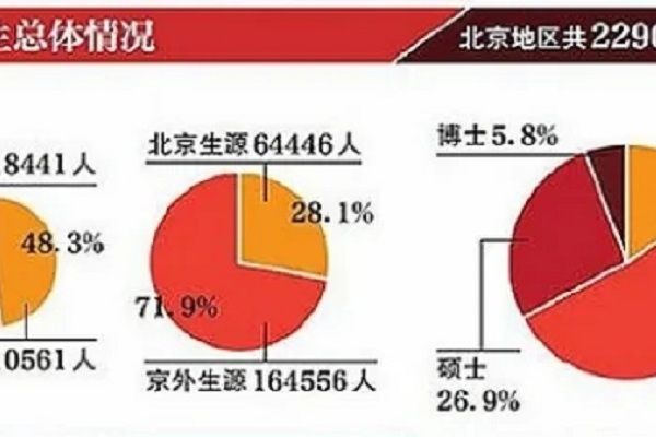 2016年北京地區高校畢業生就業質量年度報告