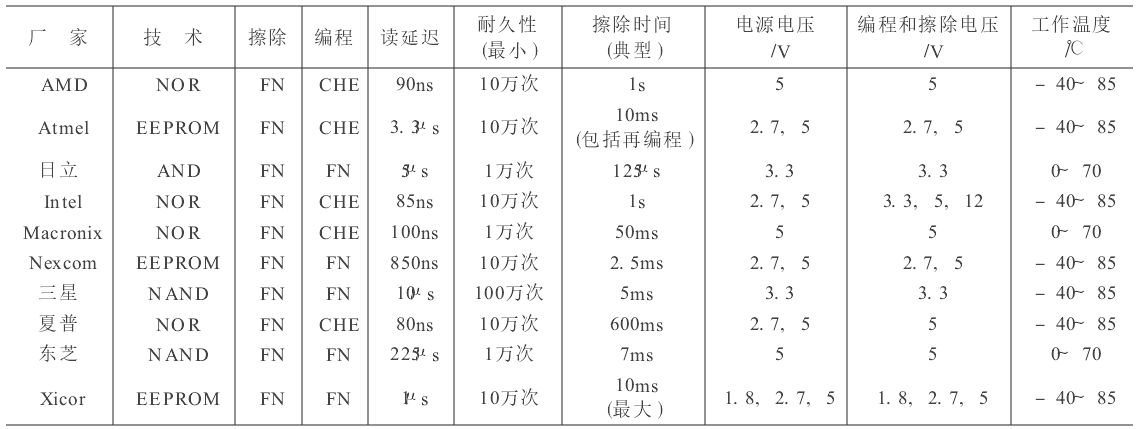 閃速存儲單元