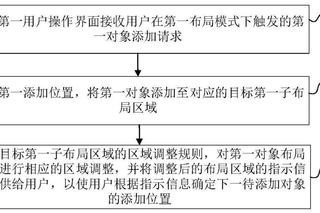 顯示界面的布局方法、裝置、電子設備及存儲介質