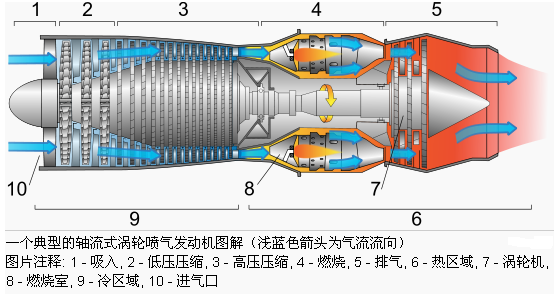 渦輪噴氣發動機