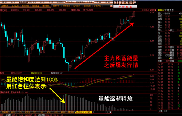 量能飽和度標識