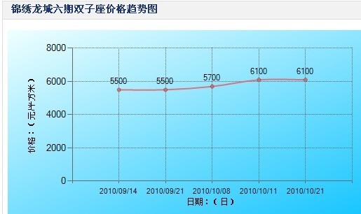 錦繡龍城六期價格走勢