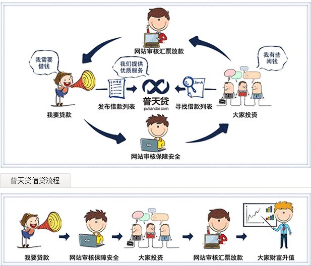 普天貸網站借貸原理